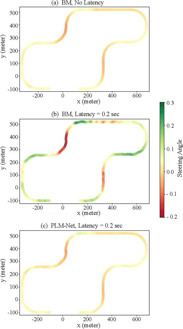 Figure 2 for PLM-Net: Perception Latency Mitigation Network for Vision-Based Lateral Control of Autonomous Vehicles