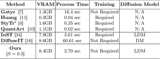 Figure 1 for Harnessing the Latent Diffusion Model for Training-Free Image Style Transfer