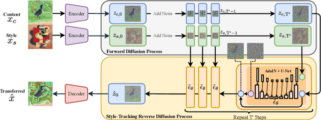Figure 2 for Harnessing the Latent Diffusion Model for Training-Free Image Style Transfer