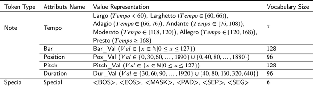 Figure 2 for MelodyGLM: Multi-task Pre-training for Symbolic Melody Generation