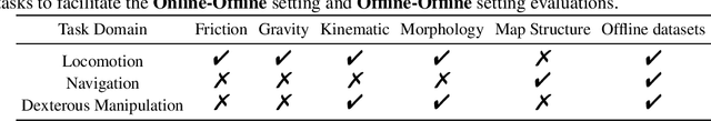 Figure 4 for ODRL: A Benchmark for Off-Dynamics Reinforcement Learning