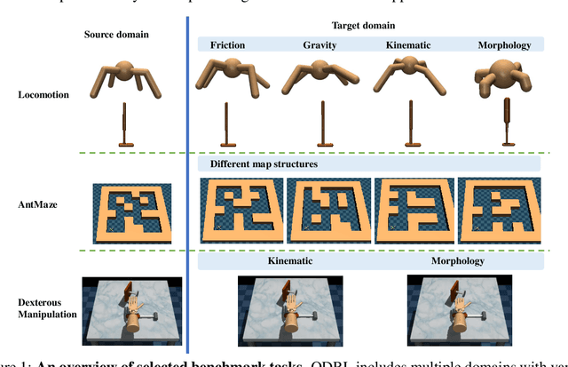 Figure 1 for ODRL: A Benchmark for Off-Dynamics Reinforcement Learning