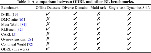 Figure 2 for ODRL: A Benchmark for Off-Dynamics Reinforcement Learning