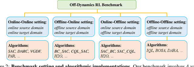 Figure 3 for ODRL: A Benchmark for Off-Dynamics Reinforcement Learning