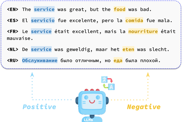 Figure 1 for Evaluating Zero-Shot Multilingual Aspect-Based Sentiment Analysis with Large Language Models