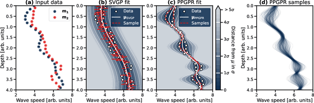 Figure 1 for Gaussian Processes for Probabilistic Estimates of Earthquake Ground Shaking: A 1-D Proof-of-Concept