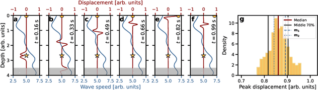 Figure 2 for Gaussian Processes for Probabilistic Estimates of Earthquake Ground Shaking: A 1-D Proof-of-Concept