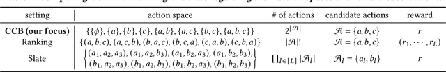 Figure 1 for Effective Off-Policy Evaluation and Learning in Contextual Combinatorial Bandits