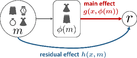 Figure 2 for Effective Off-Policy Evaluation and Learning in Contextual Combinatorial Bandits