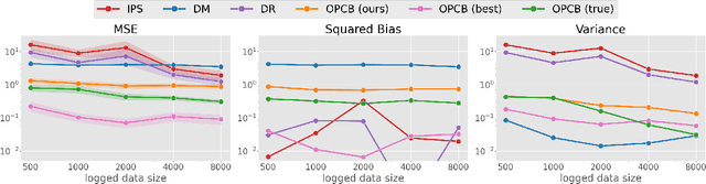 Figure 3 for Effective Off-Policy Evaluation and Learning in Contextual Combinatorial Bandits