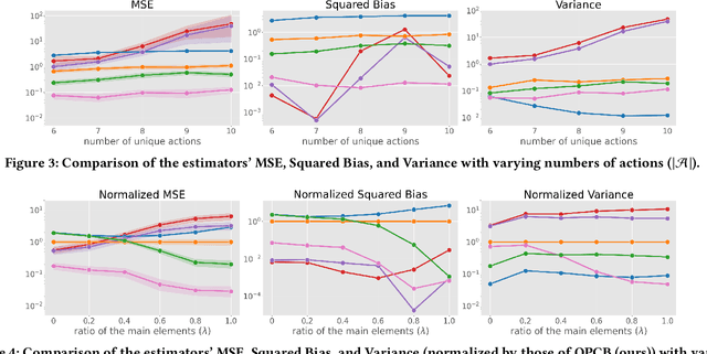 Figure 4 for Effective Off-Policy Evaluation and Learning in Contextual Combinatorial Bandits