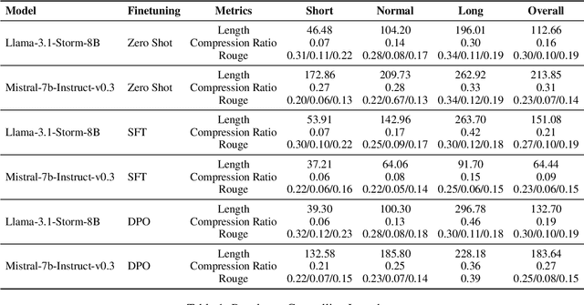 Figure 2 for One Arrow, Many Targets: Probing LLMs for Multi-Attribute Controllable Text Summarization