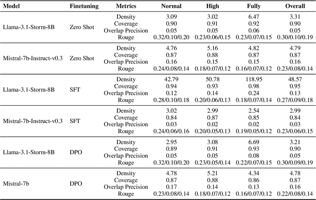 Figure 3 for One Arrow, Many Targets: Probing LLMs for Multi-Attribute Controllable Text Summarization