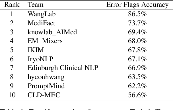 Figure 2 for WangLab at MEDIQA-CORR 2024: Optimized LLM-based Programs for Medical Error Detection and Correction