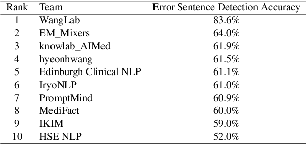 Figure 4 for WangLab at MEDIQA-CORR 2024: Optimized LLM-based Programs for Medical Error Detection and Correction