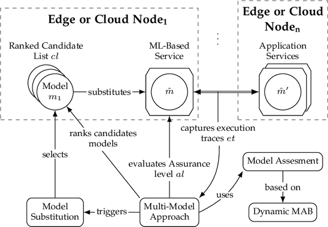 Figure 1 for Managing ML-Based Application Non-Functional Behavior: A Multi-Model Approach