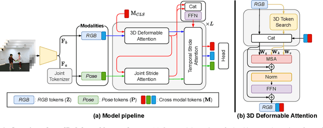 Figure 3 for Cross-Modal Learning with 3D Deformable Attention for Action Recognition