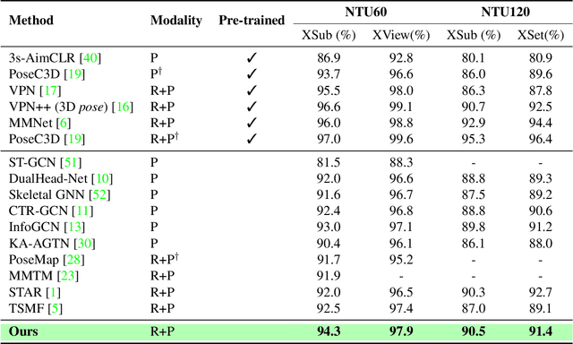 Figure 2 for Cross-Modal Learning with 3D Deformable Attention for Action Recognition