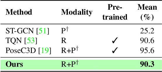 Figure 4 for Cross-Modal Learning with 3D Deformable Attention for Action Recognition