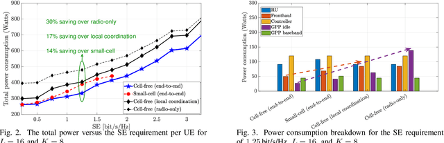 Figure 2 for Cell-Free Massive MIMO in O-RAN: Energy-Aware Joint Orchestration of Cloud, Fronthaul, and Radio Resources