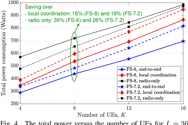 Figure 3 for Cell-Free Massive MIMO in O-RAN: Energy-Aware Joint Orchestration of Cloud, Fronthaul, and Radio Resources