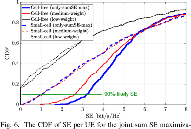 Figure 4 for Cell-Free Massive MIMO in O-RAN: Energy-Aware Joint Orchestration of Cloud, Fronthaul, and Radio Resources