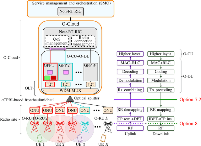 Figure 1 for Cell-Free Massive MIMO in O-RAN: Energy-Aware Joint Orchestration of Cloud, Fronthaul, and Radio Resources