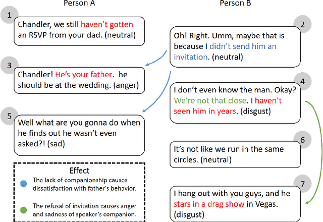 Figure 1 for Dynamic Causal Disentanglement Model for Dialogue Emotion Detection