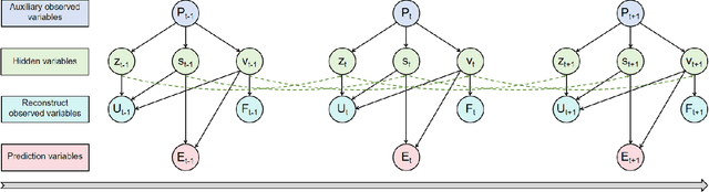 Figure 2 for Dynamic Causal Disentanglement Model for Dialogue Emotion Detection