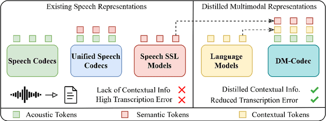 Figure 1 for DM-Codec: Distilling Multimodal Representations for Speech Tokenization