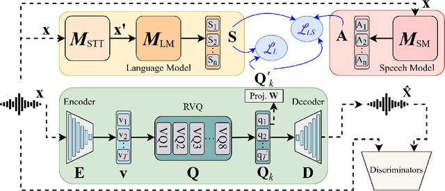 Figure 3 for DM-Codec: Distilling Multimodal Representations for Speech Tokenization