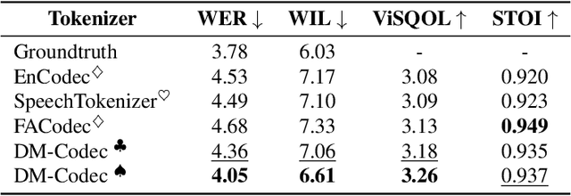 Figure 2 for DM-Codec: Distilling Multimodal Representations for Speech Tokenization