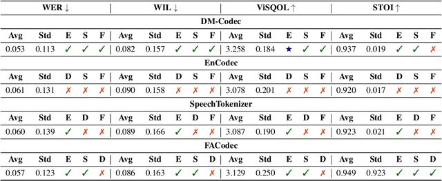 Figure 4 for DM-Codec: Distilling Multimodal Representations for Speech Tokenization