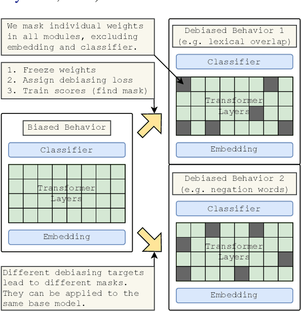 Figure 1 for Debiasing Masks: A New Framework for Shortcut Mitigation in NLU