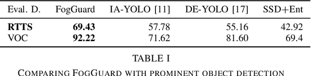 Figure 2 for FogGuard: guarding YOLO against fog using perceptual loss