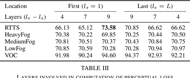 Figure 4 for FogGuard: guarding YOLO against fog using perceptual loss