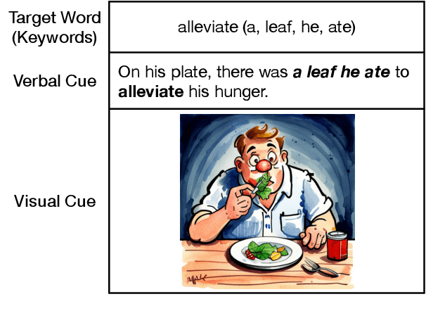 Figure 1 for Exploring Automated Keyword Mnemonics Generation with Large Language Models via Overgenerate-and-Rank