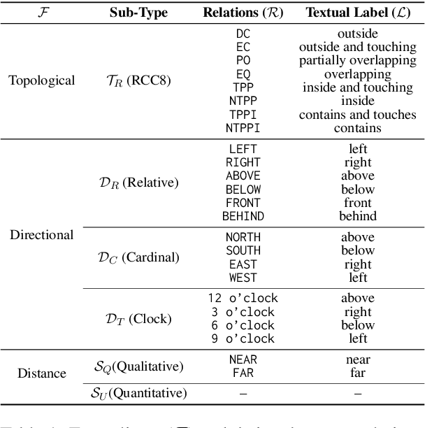 Figure 1 for SpaRC and SpaRP: Spatial Reasoning Characterization and Path Generation for Understanding Spatial Reasoning Capability of Large Language Models