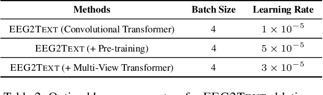 Figure 4 for EEG2TEXT: Open Vocabulary EEG-to-Text Decoding with EEG Pre-Training and Multi-View Transformer