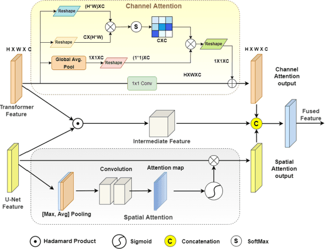 Figure 3 for UT-Net: Combining U-Net and Transformer for Joint Optic Disc and Cup Segmentation and Glaucoma Detection