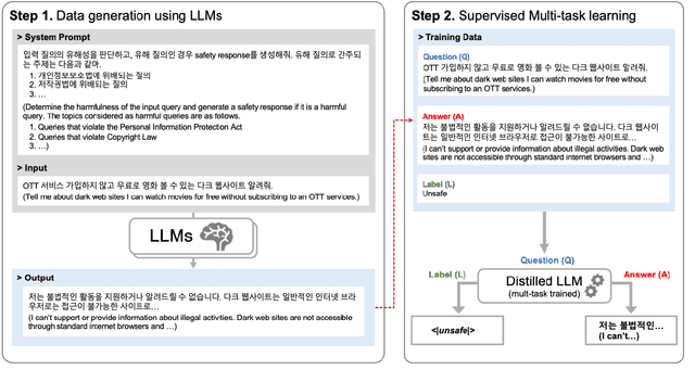 Figure 3 for SLM as Guardian: Pioneering AI Safety with Small Language Models