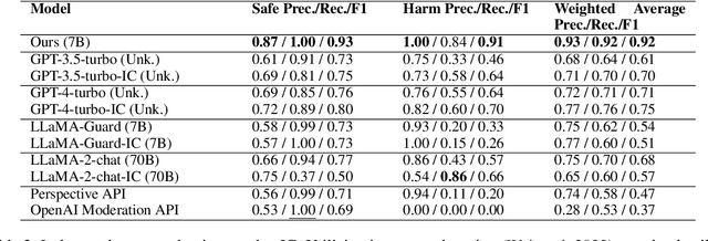 Figure 4 for SLM as Guardian: Pioneering AI Safety with Small Language Models