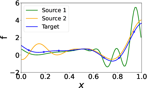 Figure 4 for Local transfer learning Gaussian process modeling, with applications to surrogate modeling of expensive computer simulators