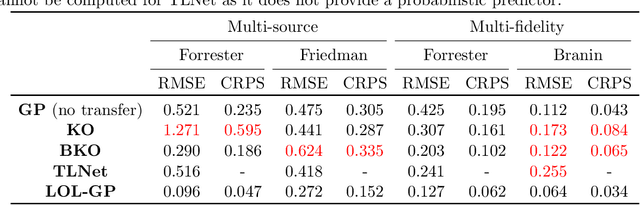 Figure 3 for Local transfer learning Gaussian process modeling, with applications to surrogate modeling of expensive computer simulators