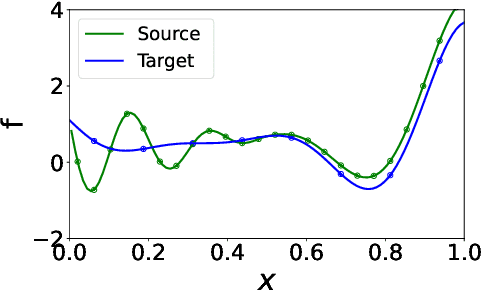 Figure 1 for Local transfer learning Gaussian process modeling, with applications to surrogate modeling of expensive computer simulators