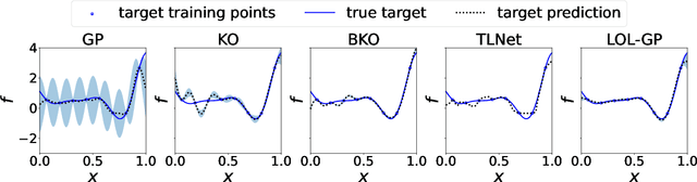 Figure 2 for Local transfer learning Gaussian process modeling, with applications to surrogate modeling of expensive computer simulators