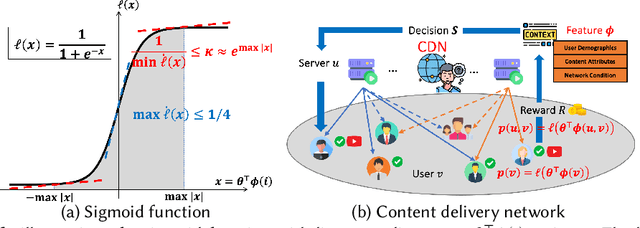 Figure 2 for Combinatorial Logistic Bandits