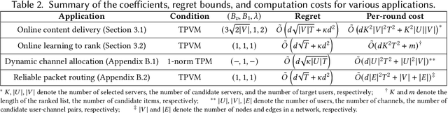 Figure 3 for Combinatorial Logistic Bandits