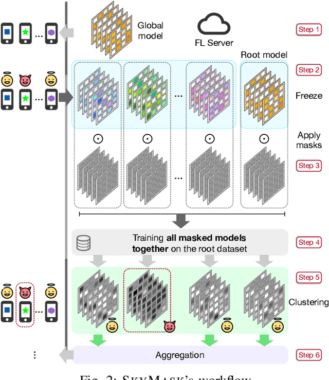 Figure 2 for SkyMask: Attack-agnostic Robust Federated Learning with Fine-grained Learnable Masks