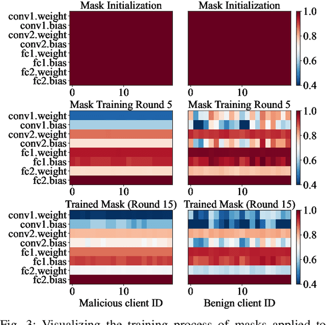 Figure 3 for SkyMask: Attack-agnostic Robust Federated Learning with Fine-grained Learnable Masks